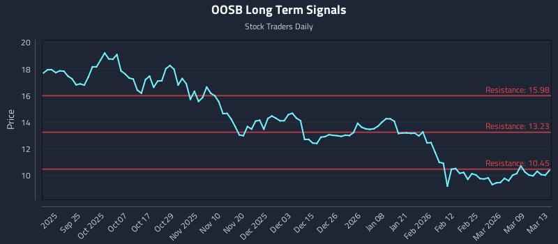 OOSB Long Term Analysis for March 15 2026
