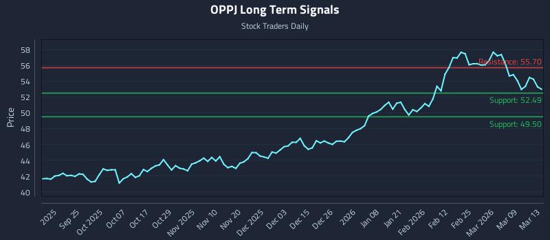 OPPJ Long Term Analysis for March 15 2026