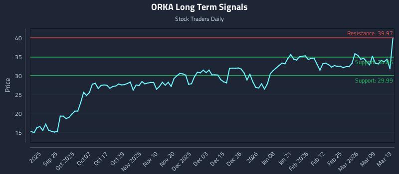 ORKA Long Term Analysis for March 15 2026