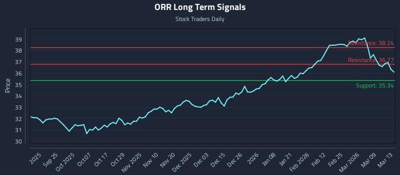 ORR Long Term Analysis for March 15 2026