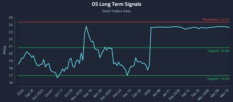 OS Long Term Analysis for March 15 2026