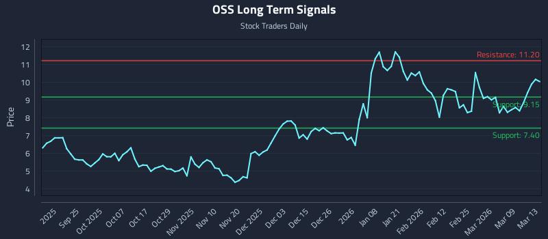 OSS Long Term Analysis for March 15 2026 OSS Long Term Analysis for March 15 2026