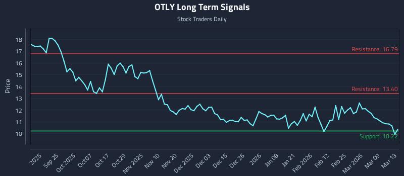 OTLY Long Term Analysis for March 15 2026 OTLY Long Term Analysis for March 15 2026