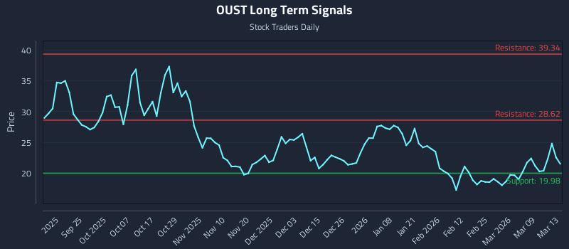 OUST Long Term Analysis for March 15 2026