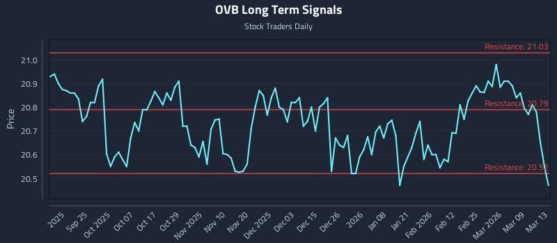 OVB Long Term Analysis for March 15 2026