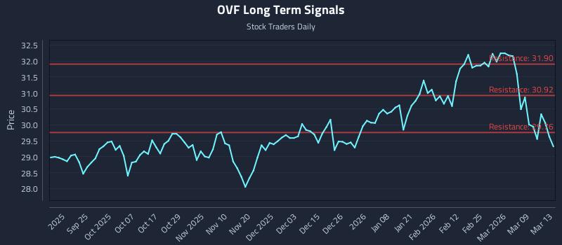 OVF Long Term Analysis for March 15 2026 OVF Long Term Analysis for March 15 2026