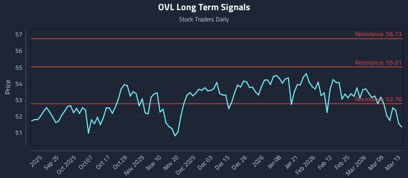 OVL Long Term Analysis for March 15 2026 OVL Long Term Analysis for March 15 2026