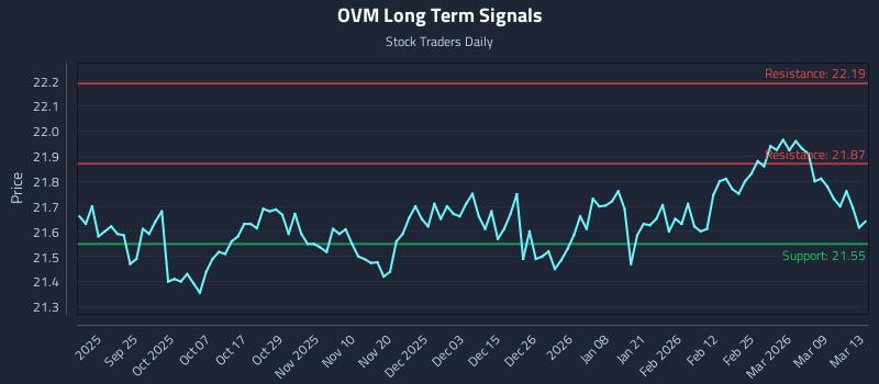 OVM Long Term Analysis for March 15 2026 OVM Long Term Analysis for March 15 2026