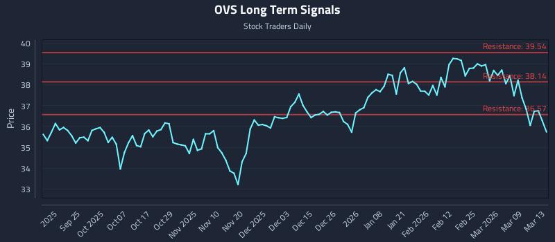 OVS Long Term Analysis for March 15 2026