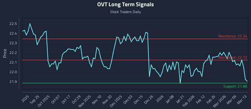 OVT Long Term Analysis for March 15 2026 OVT Long Term Analysis for March 15 2026