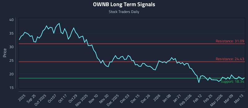OWNB Long Term Analysis for March 15 2026