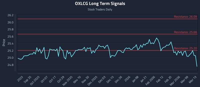 OXLCG Long Term Analysis for March 15 2026