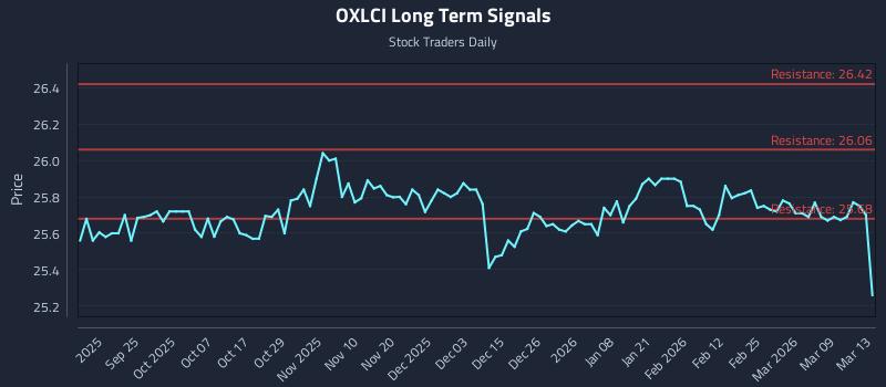 OXLCI Long Term Analysis for March 15 2026