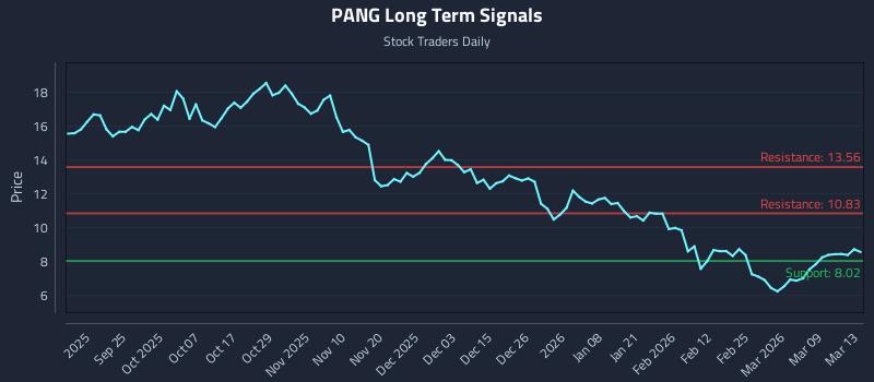 PANG Long Term Analysis for March 15 2026 PANG Long Term Analysis for March 15 2026