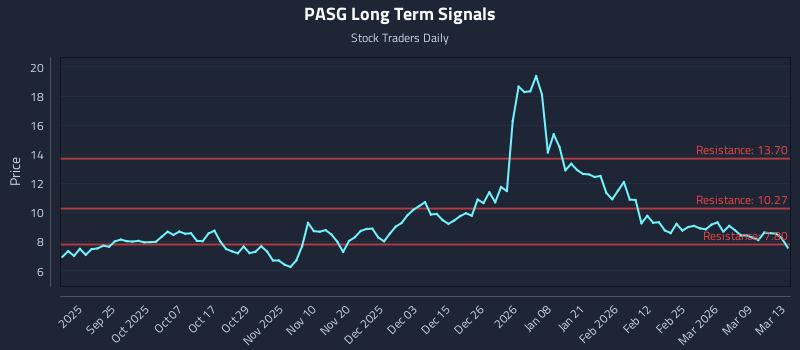 PASG Long Term Analysis for March 15 2026
