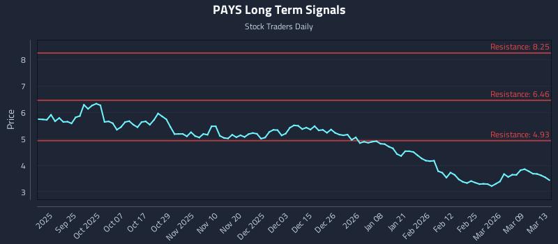 PAYS Long Term Analysis for March 15 2026