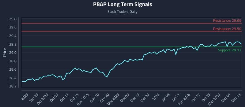 PBAP Long Term Analysis for March 15 2026
