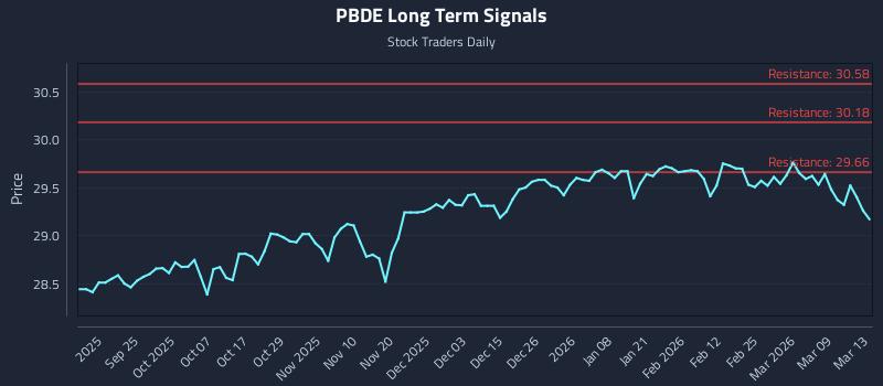 PBDE Long Term Analysis for March 15 2026 PBDE Long Term Analysis for March 15 2026