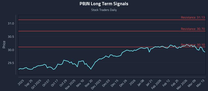 PBJN Long Term Analysis for March 15 2026 PBJN Long Term Analysis for March 15 2026