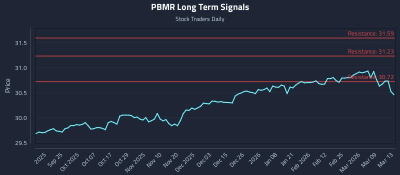 PBMR Long Term Analysis for March 15 2026