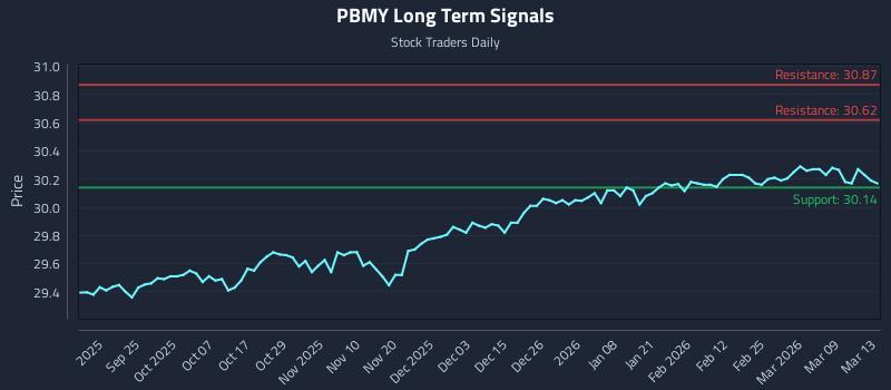 PBMY Long Term Analysis for March 15 2026