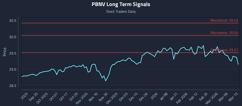 PBNV Long Term Analysis for March 15 2026