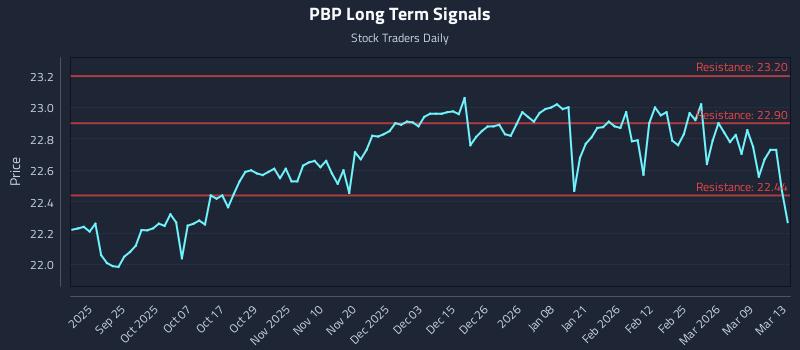 PBP Long Term Analysis for March 15 2026