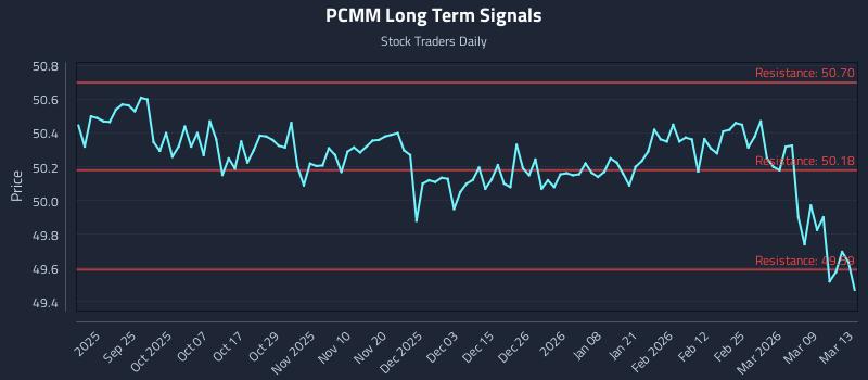PCMM Long Term Analysis for March 15 2026