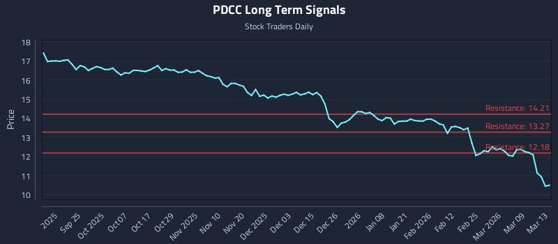 PDCC Long Term Analysis for March 15 2026 PDCC Long Term Analysis for March 15 2026