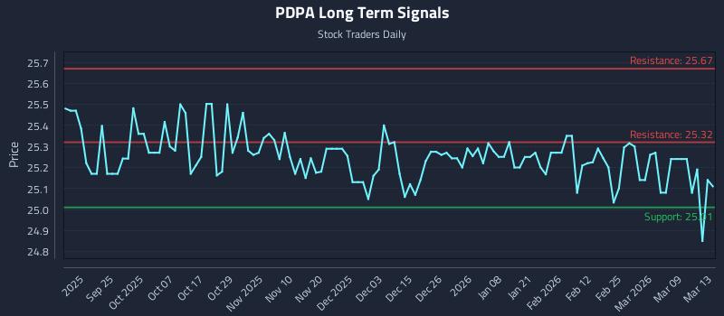 PDPA Long Term Analysis for March 15 2026