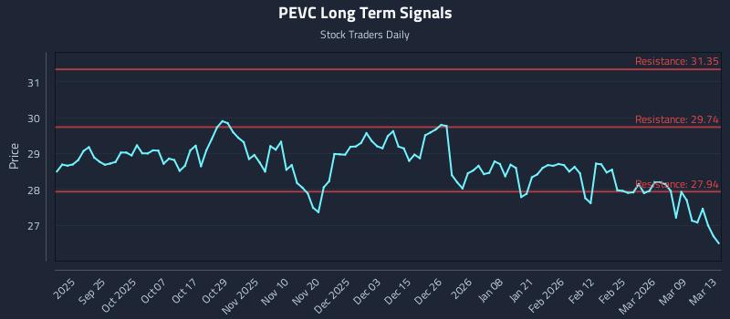 PEVC Long Term Analysis for March 15 2026 PEVC Long Term Analysis for March 15 2026