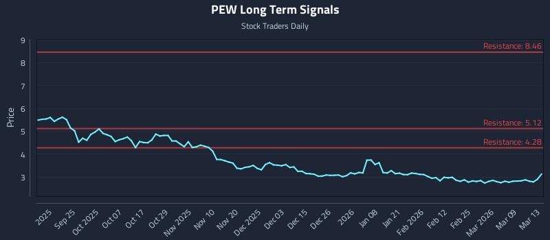 PEW Long Term Analysis for March 15 2026