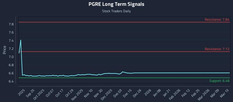 PGRE Long Term Analysis for March 15 2026 PGRE Long Term Analysis for March 15 2026