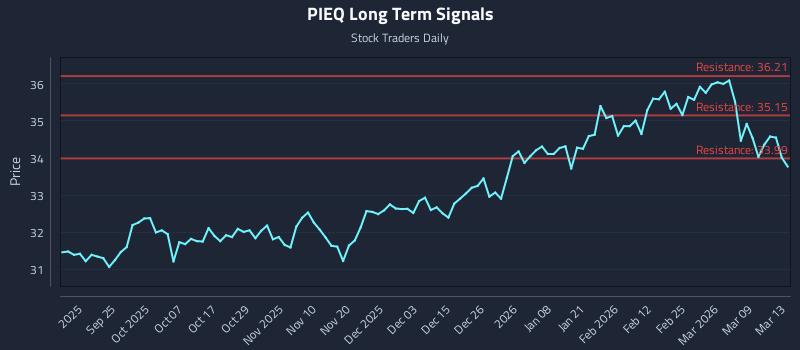 PIEQ Long Term Analysis for March 15 2026