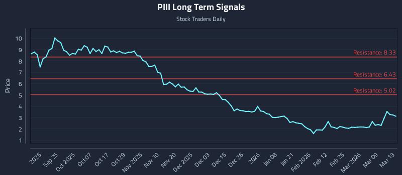 PIII Long Term Analysis for March 15 2026