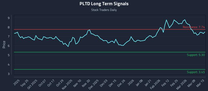 PLTD Long Term Analysis for March 15 2026