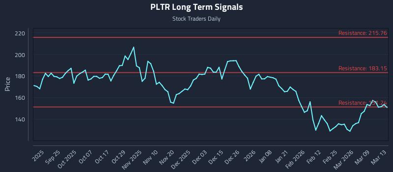 PLTR Long Term Analysis for March 15 2026