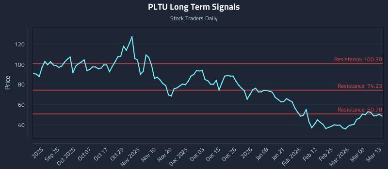 PLTU Long Term Analysis for March 15 2026