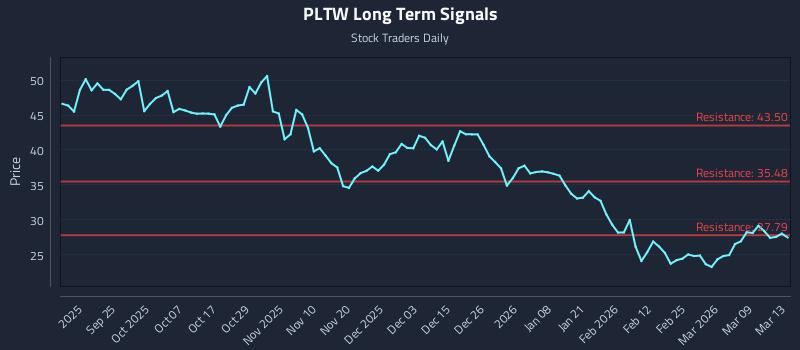 PLTW Long Term Analysis for March 15 2026
