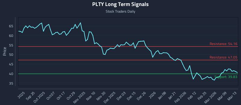 PLTY Long Term Analysis for March 15 2026