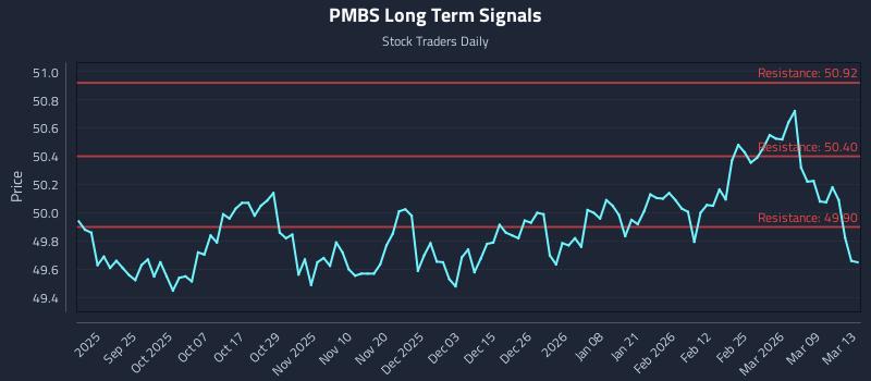 PMBS Long Term Analysis for March 15 2026