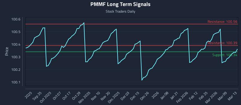 PMMF Long Term Analysis for March 15 2026