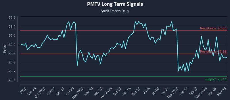 PMTV Long Term Analysis for March 15 2026