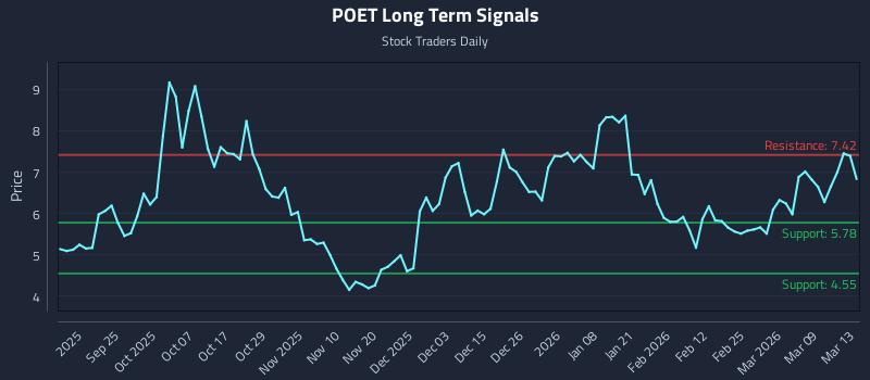 POET Long Term Analysis for March 15 2026 POET Long Term Analysis for March 15 2026