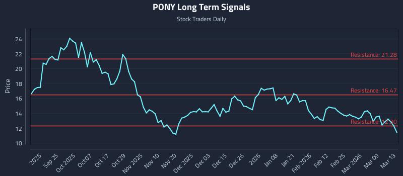 PONY Long Term Analysis for March 15 2026 PONY Long Term Analysis for March 15 2026