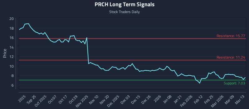 PRCH Long Term Analysis for March 15 2026