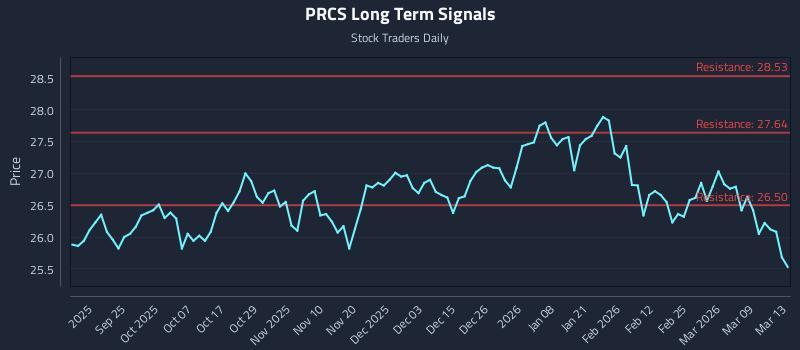 PRCS Long Term Analysis for March 15 2026