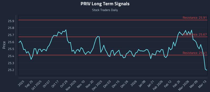 PRIV Long Term Analysis for March 15 2026