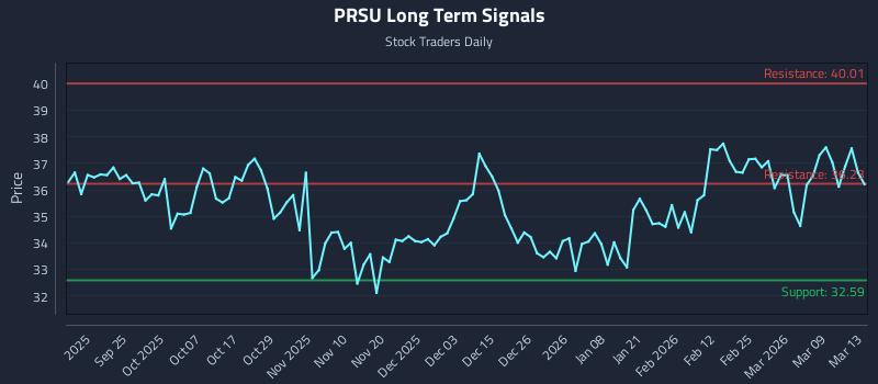 PRSU Long Term Analysis for March 15 2026