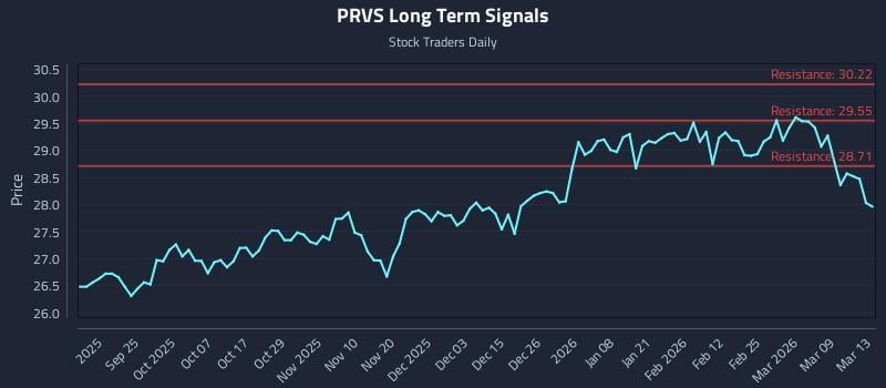 PRVS Long Term Analysis for March 15 2026